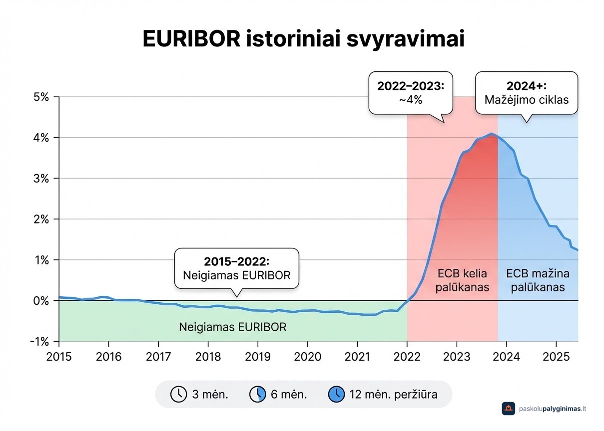 EURIBOR palūkanų normos istoriniai pokyčiai 2015–2026 metais ir jų įtaka kintamoms būsto paskolos įmokoms Lietuvoje