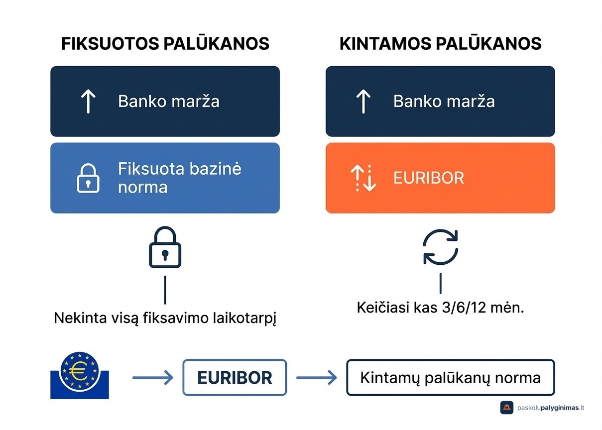 Fiksuotų ir kintamų būsto paskolos palūkanų struktūros palyginimas: banko marža, bazinė norma ir EURIBOR ryšys su ECB