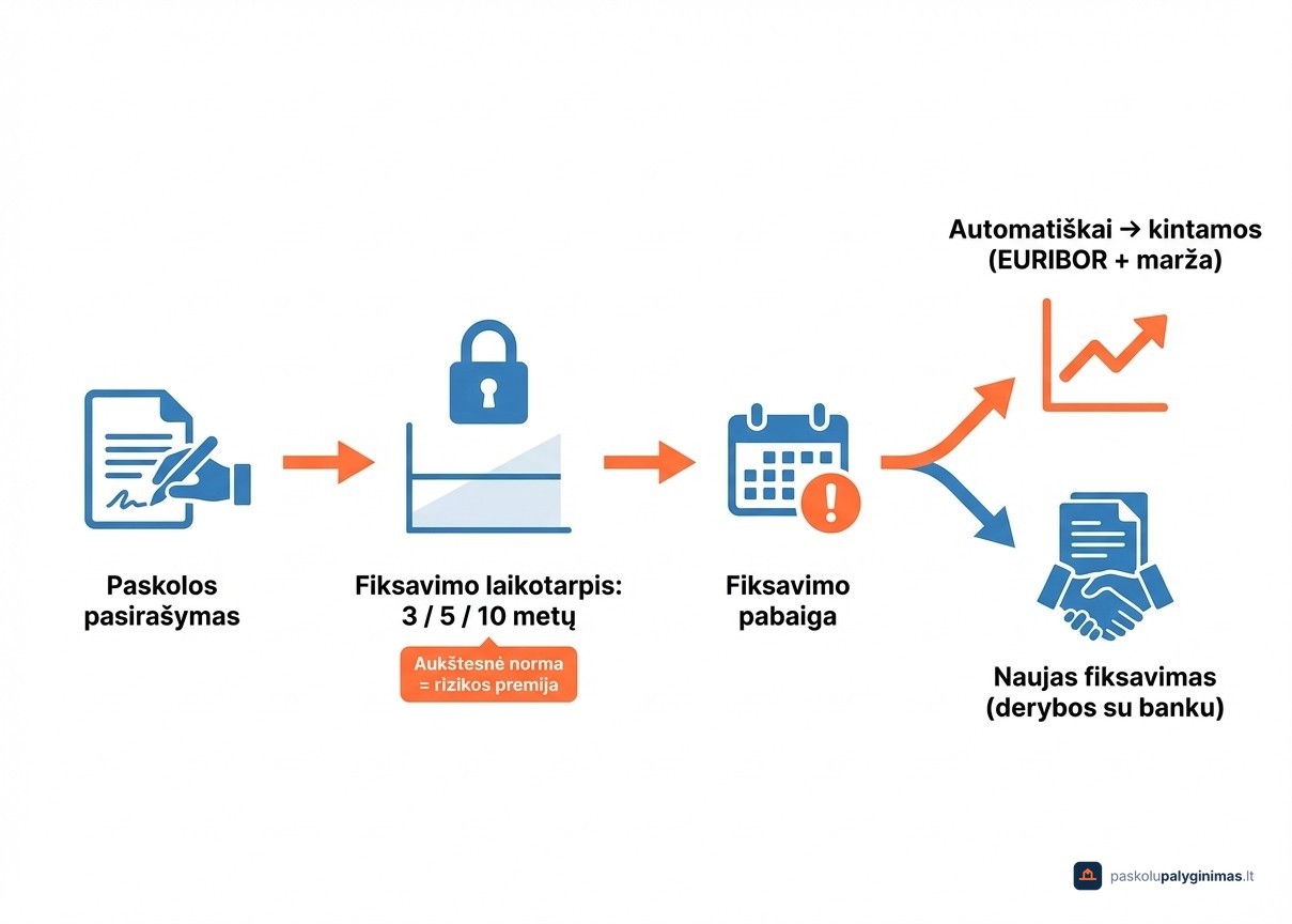 Fiksuotų būsto paskolos palūkanų gyvavimo ciklas: fiksavimo laikotarpiai 3, 5, 10 metų ir kas vyksta pasibaigus fiksavimui