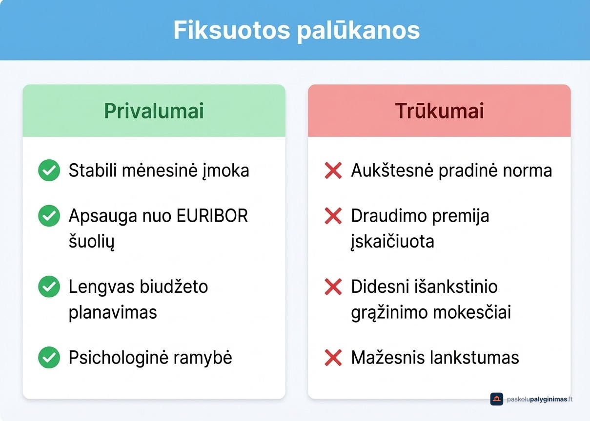Fiksuotų būsto paskolos palūkanų privalumai ir trūkumai: stabilumas prieš didesnę kainą ir mažesnį lankstumą