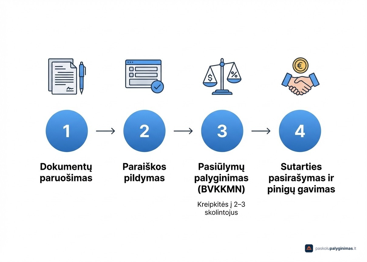 Paskolos gavimo procesas Lietuvoje: 4 žingsniai nuo paraiškos iki pinigų pervedimo
