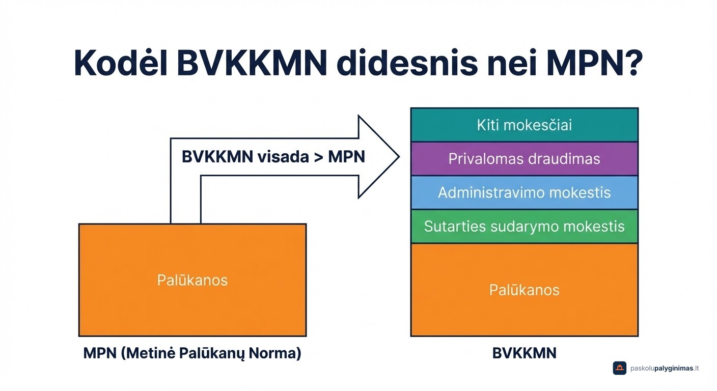 Skirtumas tarp BVKKMN ir MPN – iš ko susideda bendroji vartojimo kredito kainos metinė norma