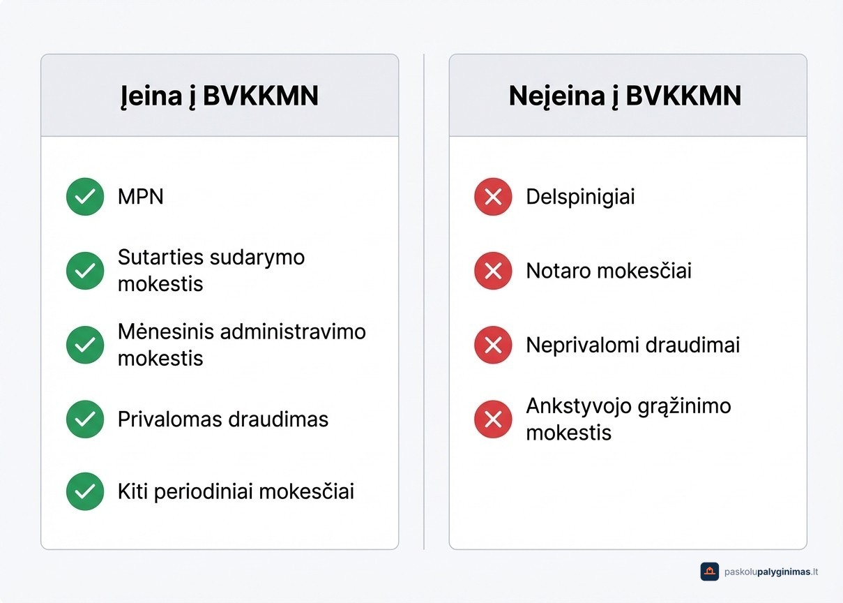 Kas įeina ir kas neįeina į BVKKMN skaičiavimą – pilnas sąrašas vartojimo kreditui