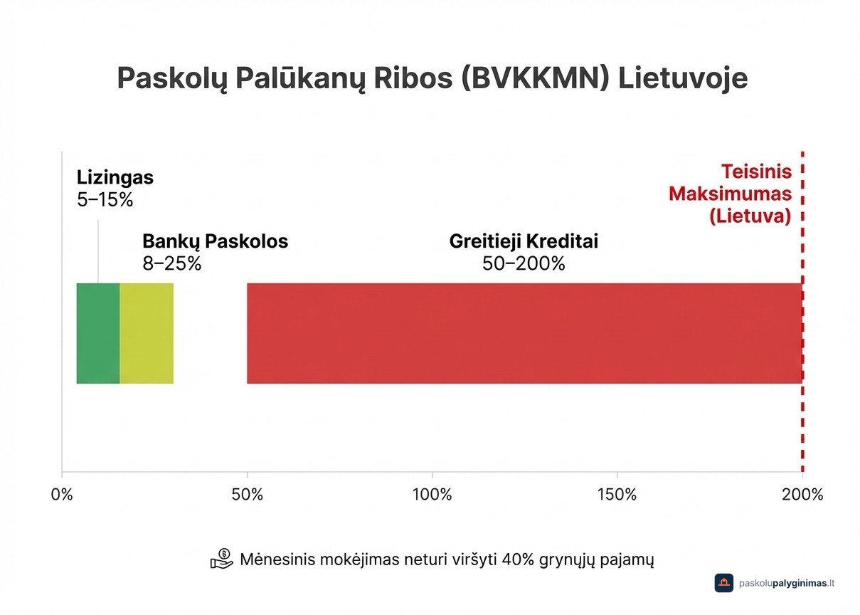 Normali BVKKMN riba Lietuvoje pagal paskolos tipą – bankai, lizingas ir greitieji kreditai 2026