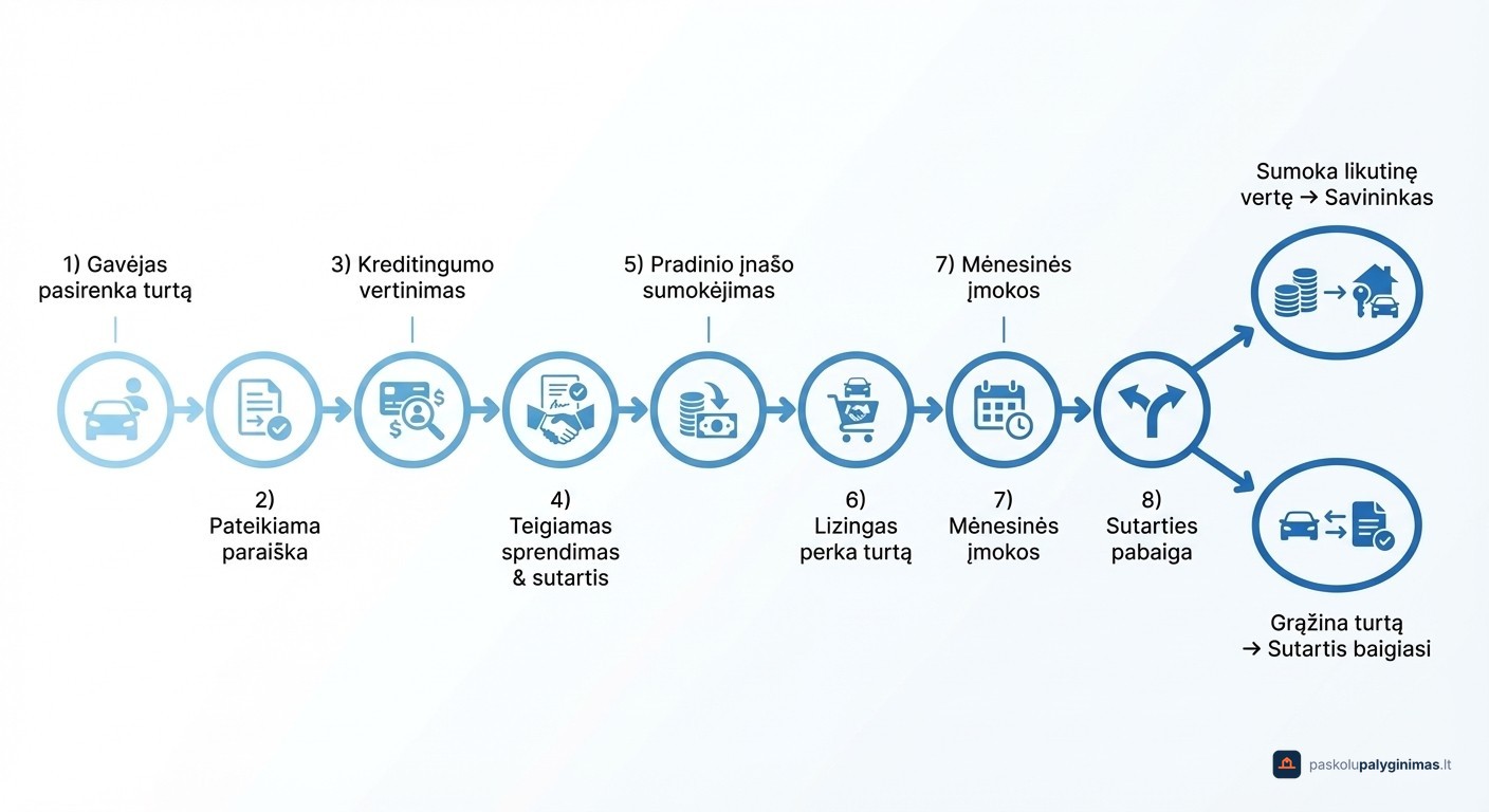 Lizingo proceso žingsniai nuo paraiškos pateikimo iki turto nuosavybės įgijimo schema