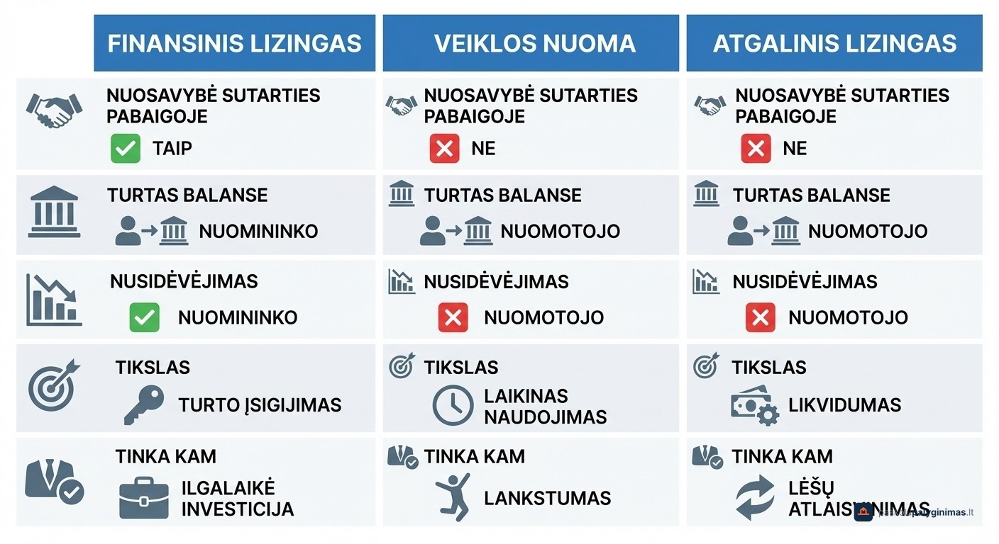 Finansinio lizingo, veiklos nuomos ir atgalinio lizingo palyginimo lentelė pagal nuosavybę, balansą ir paskirtį