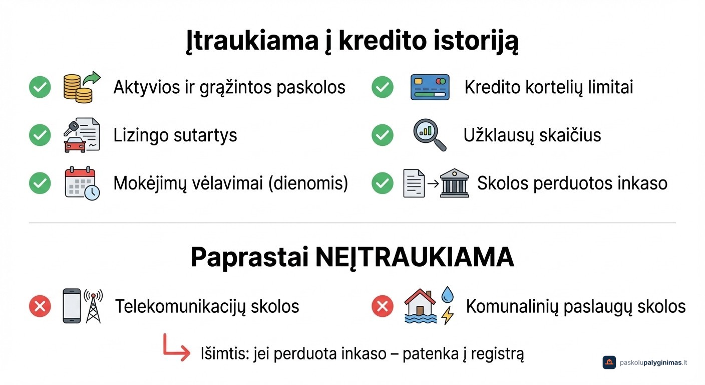 Kokie duomenys sudaro kredito istoriją Lietuvoje – įtraukiama ir neįtraukiama informacija