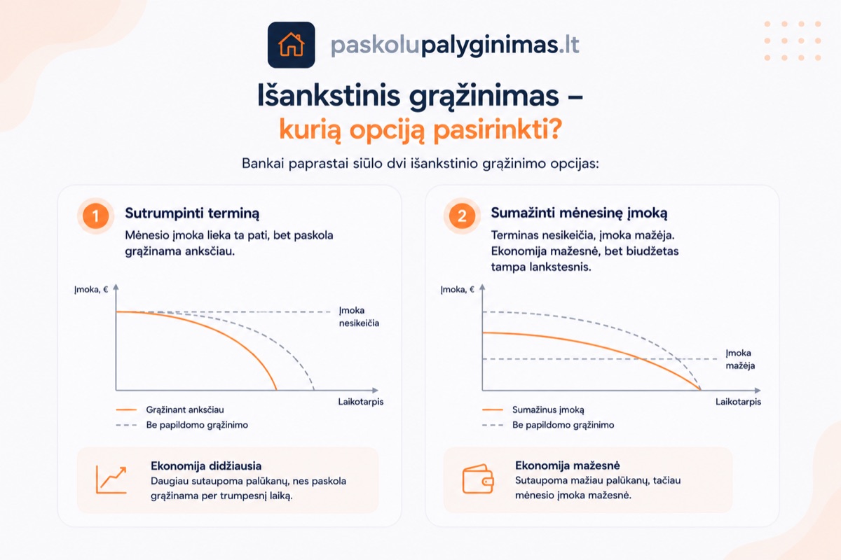 Anuiteto keitimas ir išankstinis paskolos grąžinimas Lietuvos bankuose