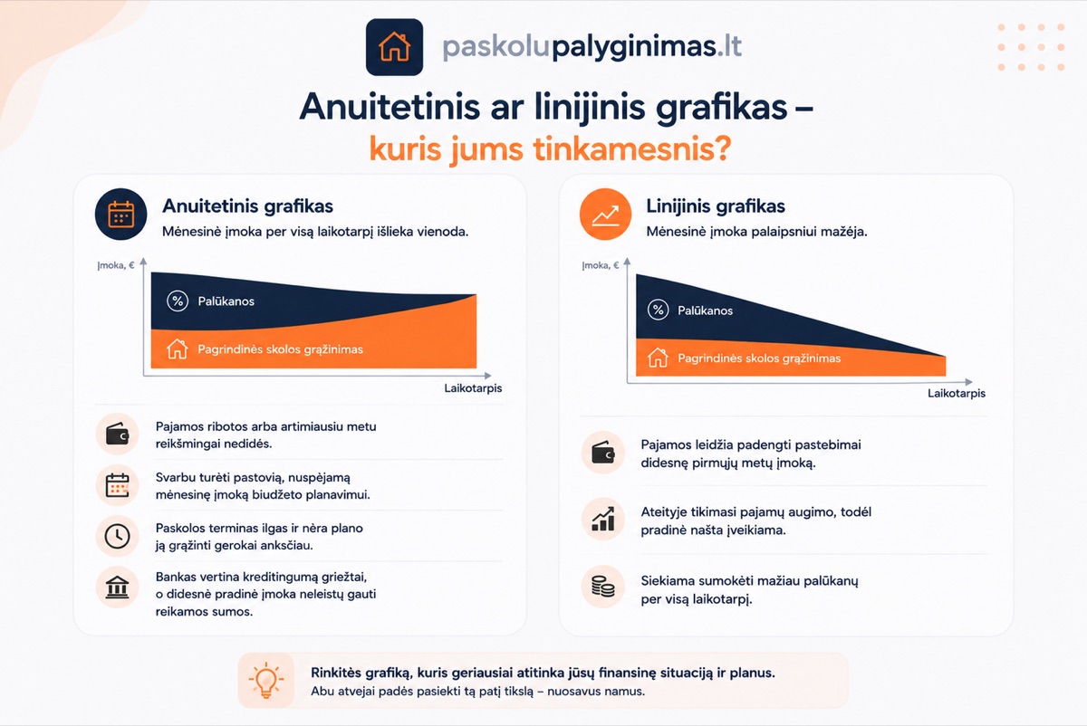 Anuitetinis ir linijinis paskolos grafikas: kada kurį rinktis