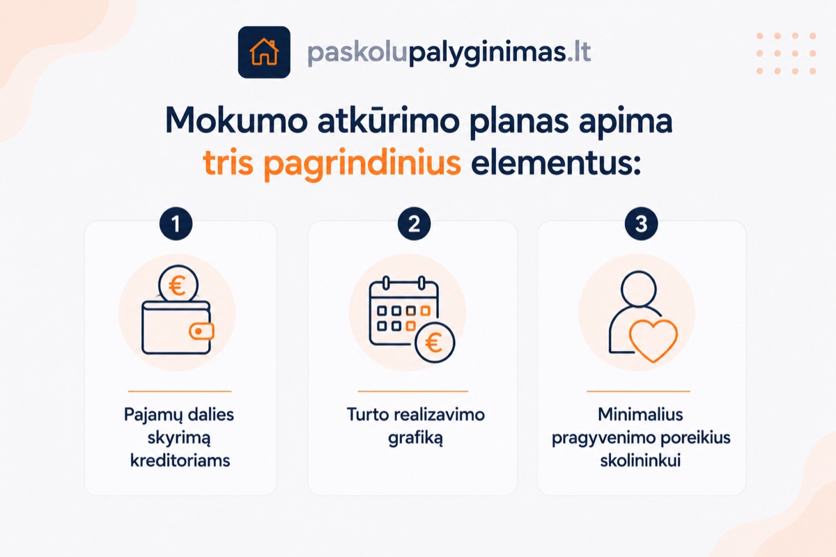 Mokumo atkūrimo planas ir jo vykdymas per 3 metus