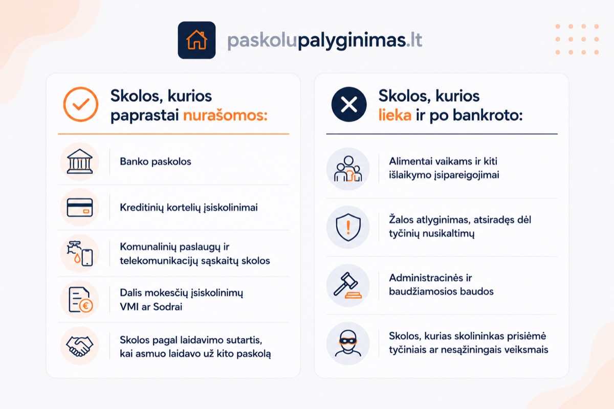 Kokios skolos nurašomos po bankroto, o kokios lieka