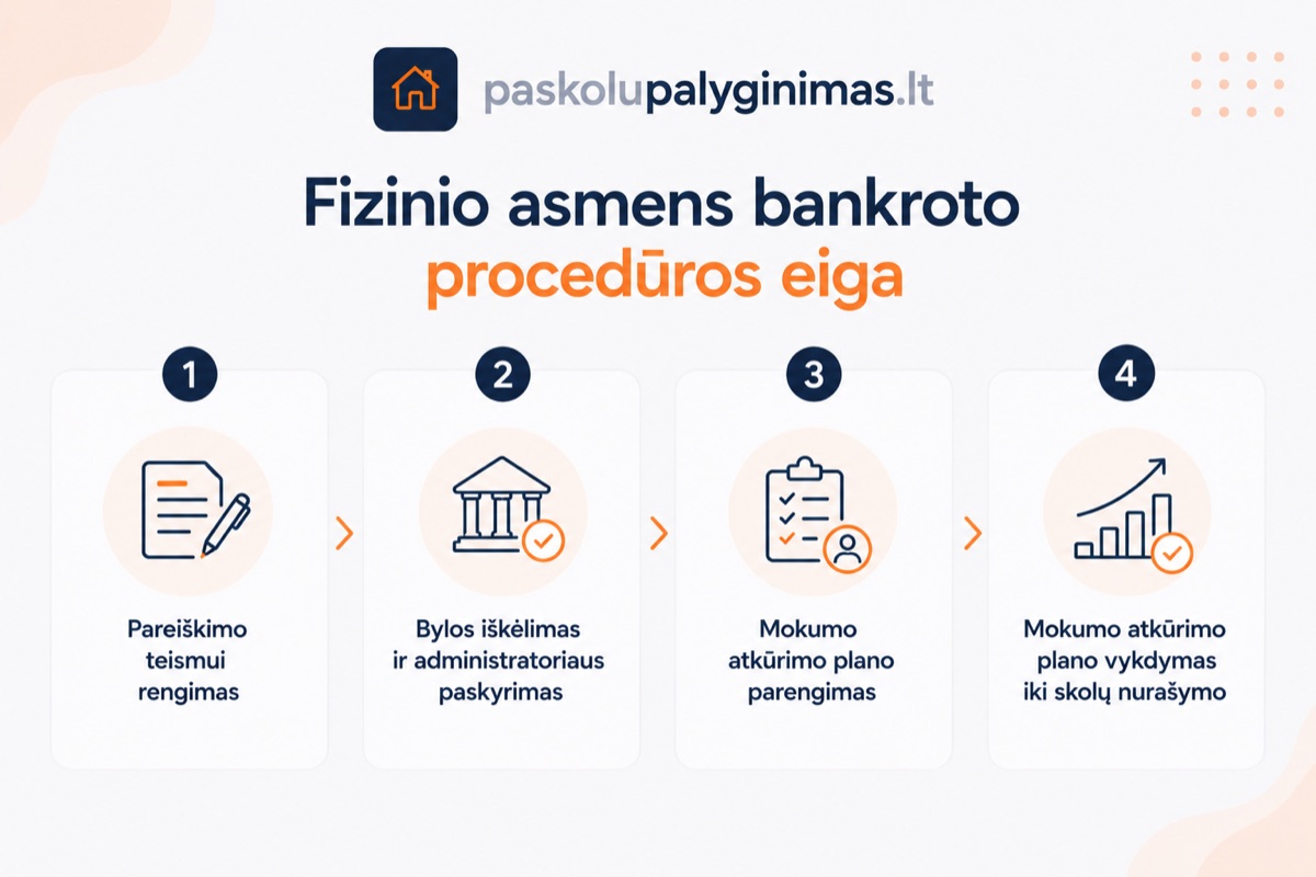 Fizinio asmens bankroto sąlygos 2026 m.: 25 MMA nemokumo riba