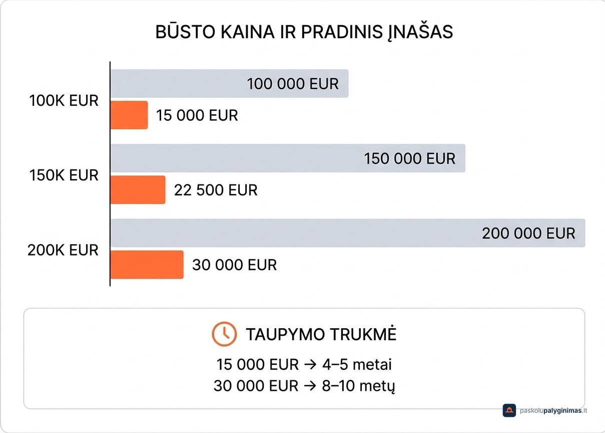 Reikalingas 15 procentų pradinis įnašas būsto paskolai Lietuvoje 2026 metais pagal skirtingas būsto kainas