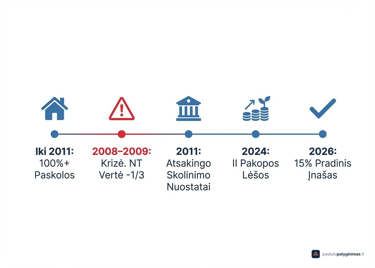 Lietuvos būsto paskolų reguliavimo istorija nuo 2008 metų finansų krizės iki 2026 metų
