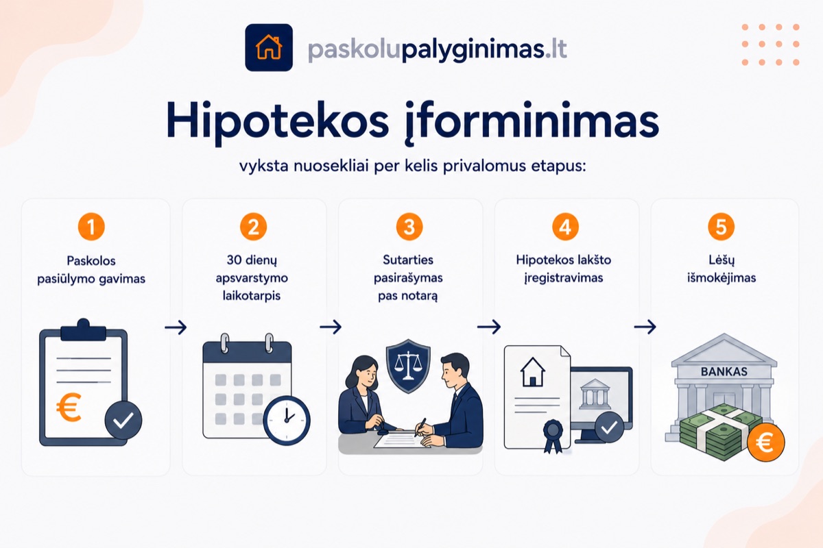 Hipotekos įforminimo eiga, kaštai ir 2026 m. reikalavimai