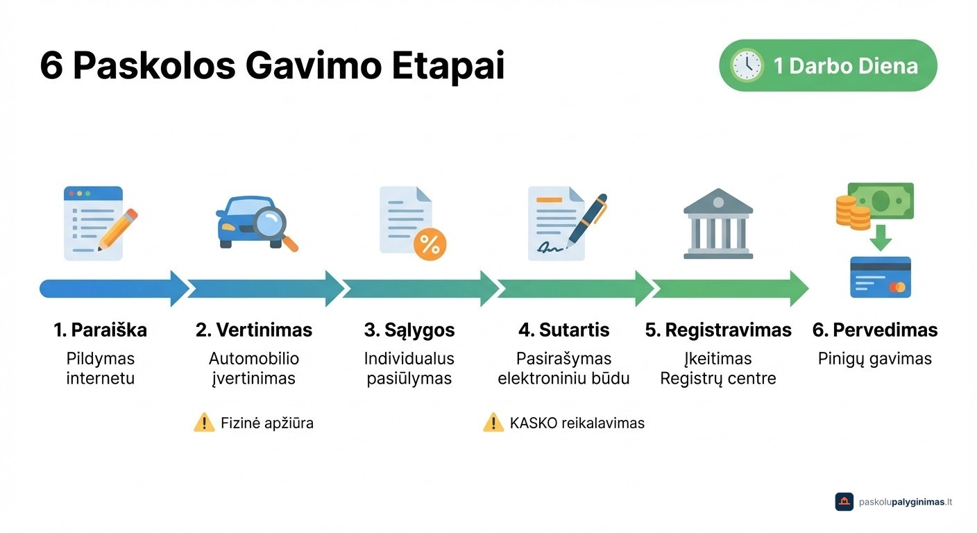 Paskolos įkeičiant automobilį gavimo procesas – 6 žingsniai nuo paraiškos iki pinigų pervedimo