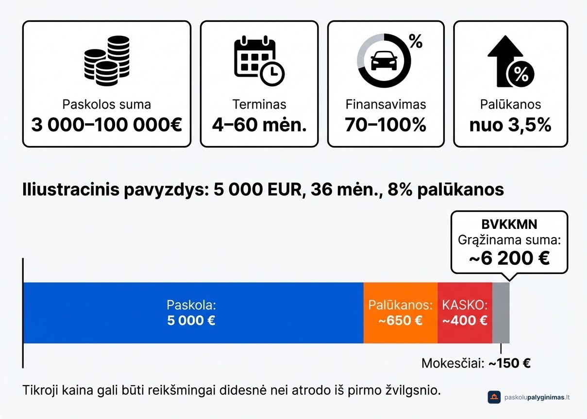 Paskola įkeičiant automobilį 2026 m. – sąlygos, palūkanos ir tikroji kaina su BVKKMN pavyzdžiu