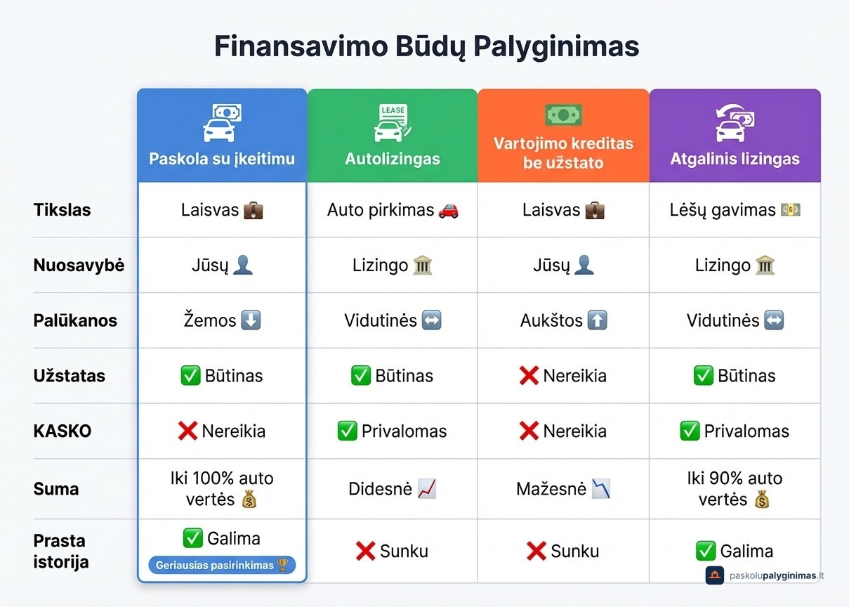 Paskola įkeičiant automobilį vs lizingas vs vartojimo kreditas – palyginimo lentelė 2026 m.