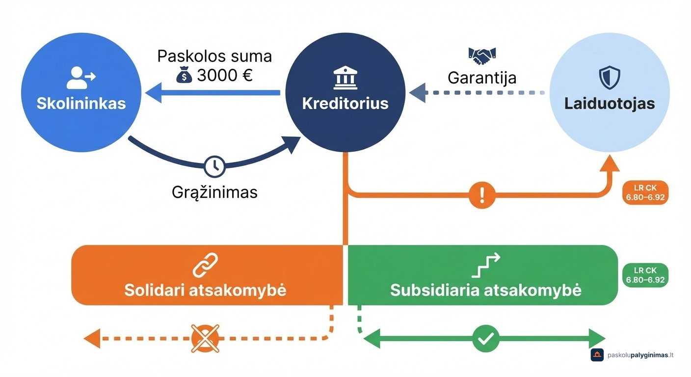 Paskolos su laiduotoju veikimo schema – trijų šalių santykiai ir atsakomybės tipai