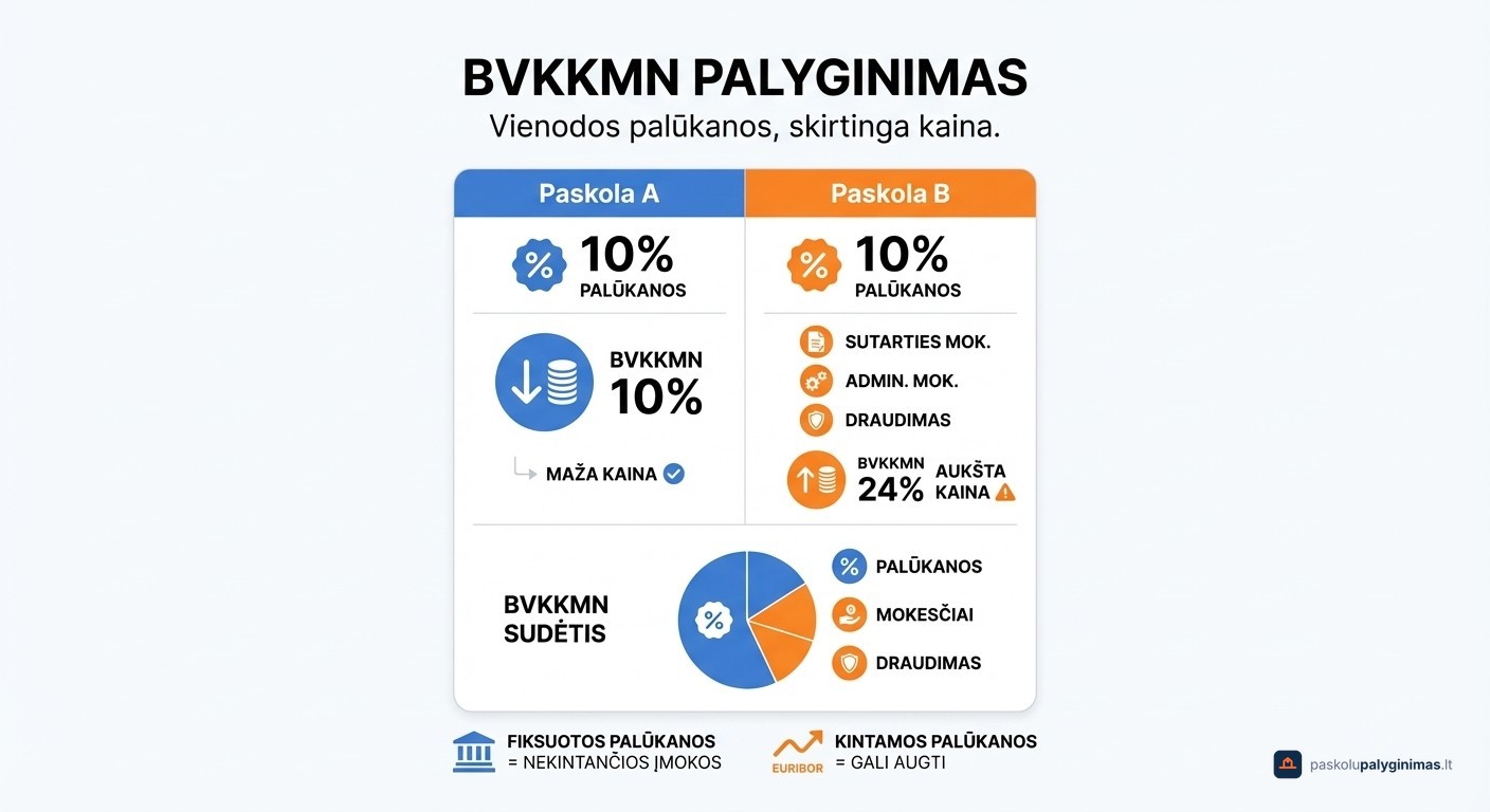 BVKKMN palyginimas – kodėl vienodos palūkanos gali turėti skirtingą bendrą kredito kainą