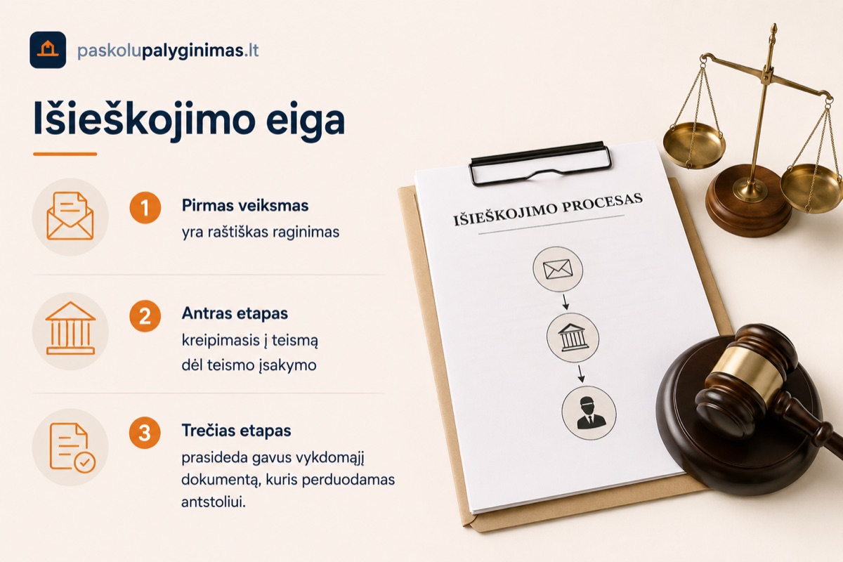 Skolos pagal paskolos sutartį išieškojimo eiga: pretenzija, teismas, antstolis